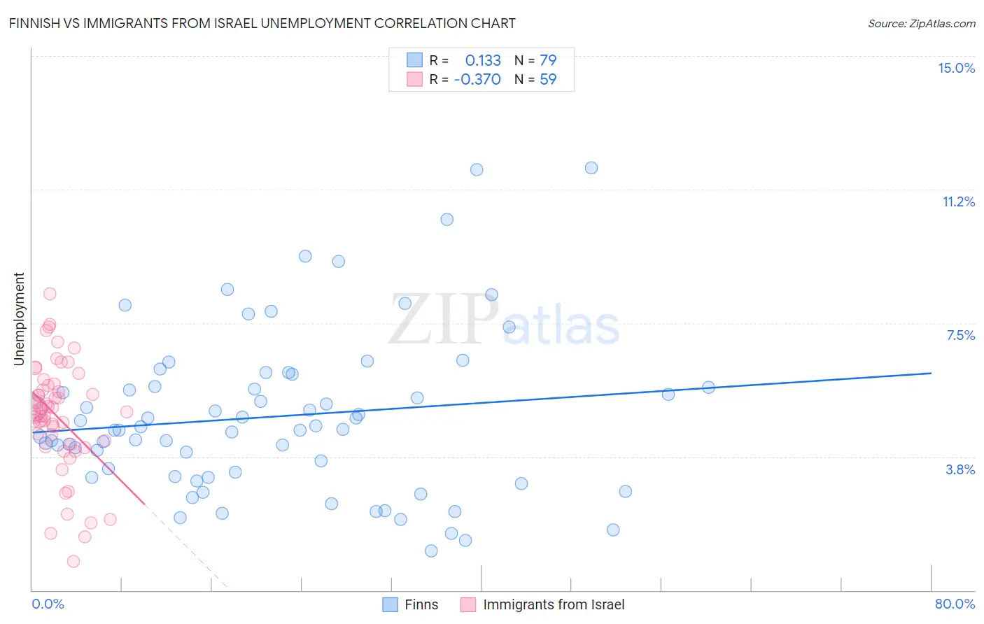 Finnish vs Immigrants from Israel Unemployment