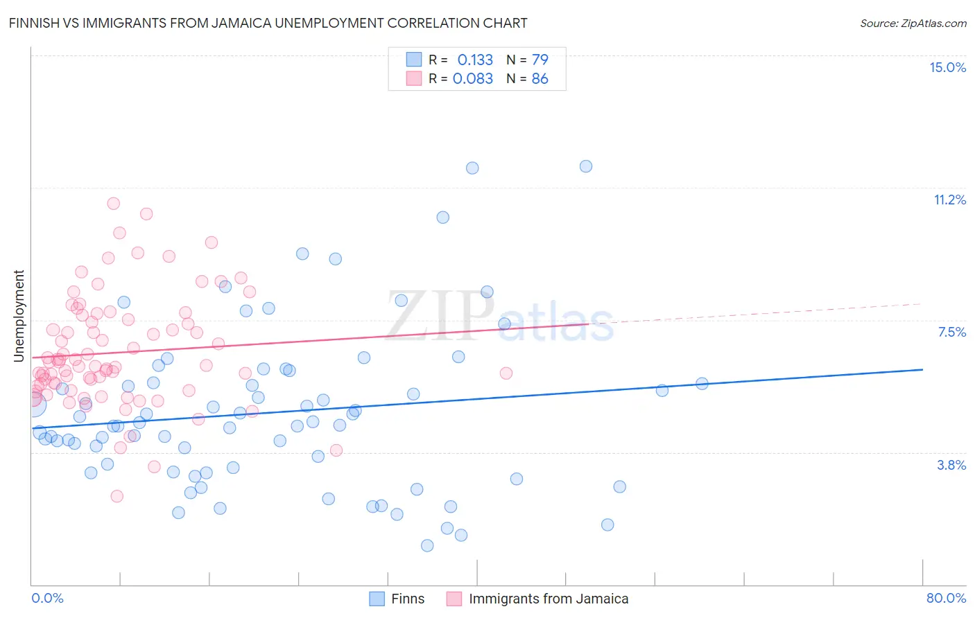 Finnish vs Immigrants from Jamaica Unemployment