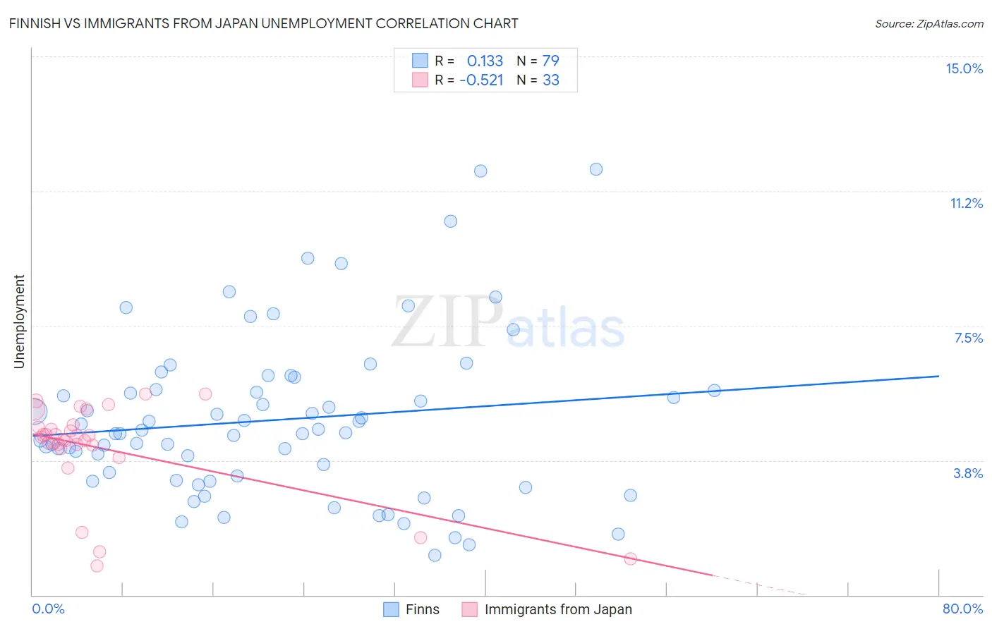 Finnish vs Immigrants from Japan Unemployment