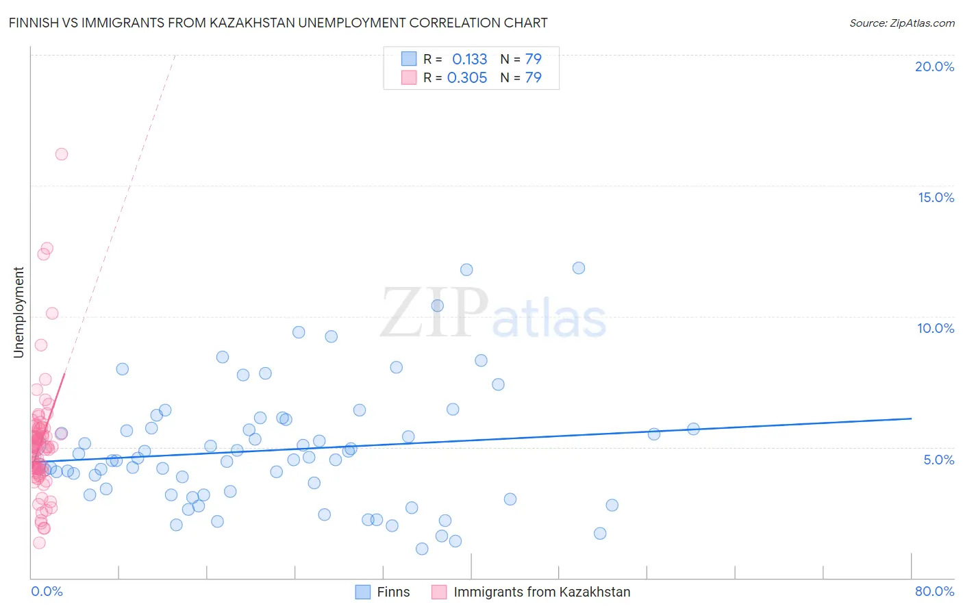 Finnish vs Immigrants from Kazakhstan Unemployment