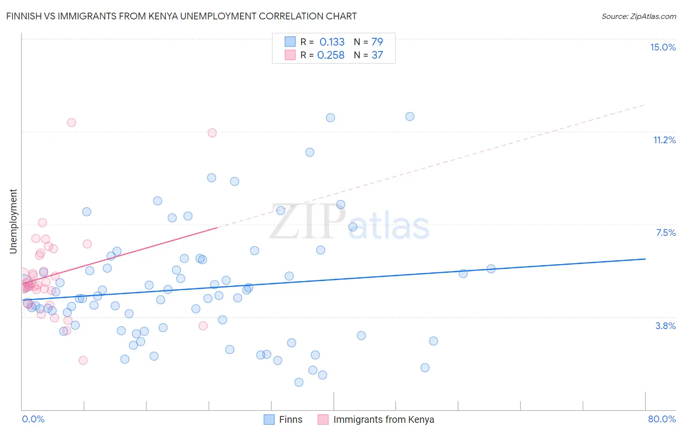 Finnish vs Immigrants from Kenya Unemployment