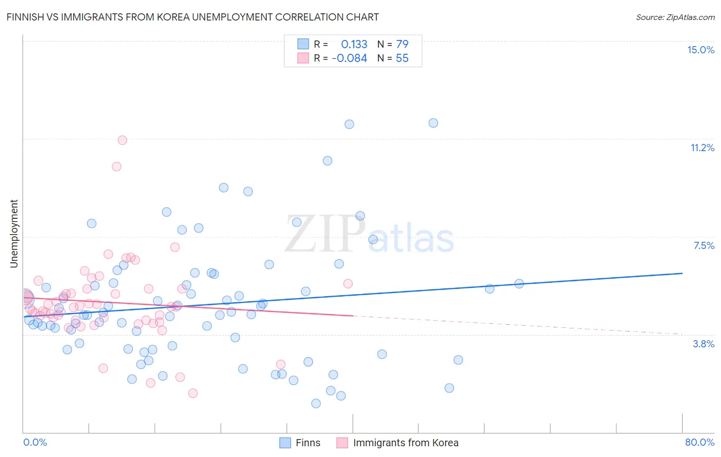 Finnish vs Immigrants from Korea Unemployment