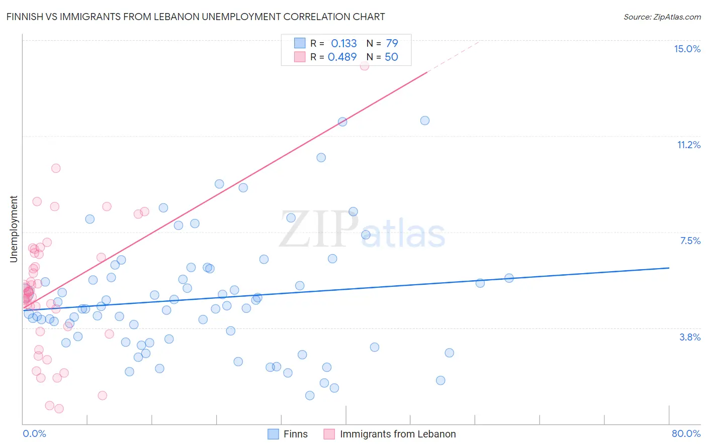 Finnish vs Immigrants from Lebanon Unemployment