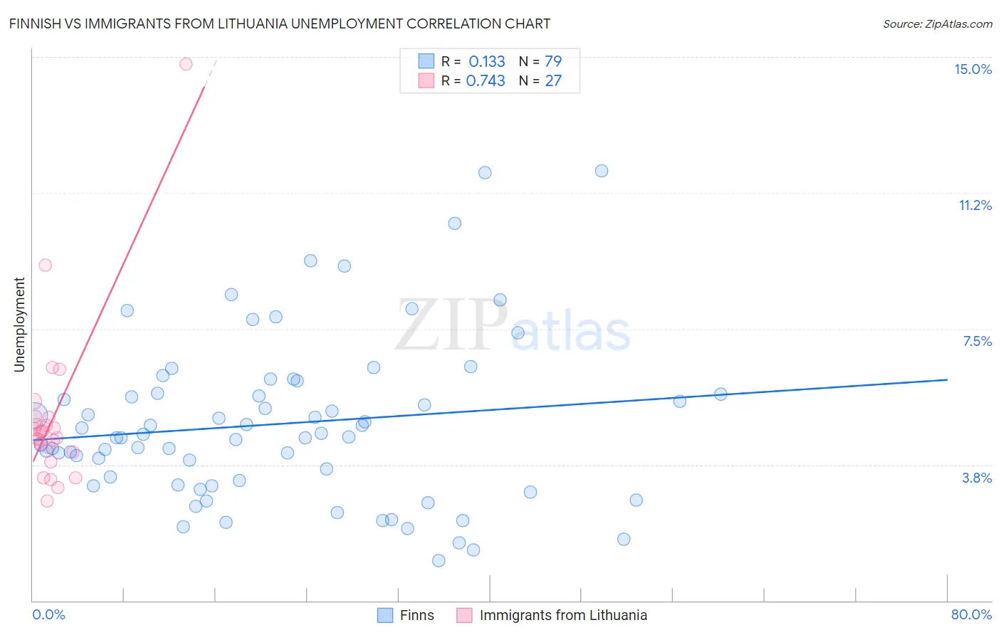 Finnish vs Immigrants from Lithuania Unemployment