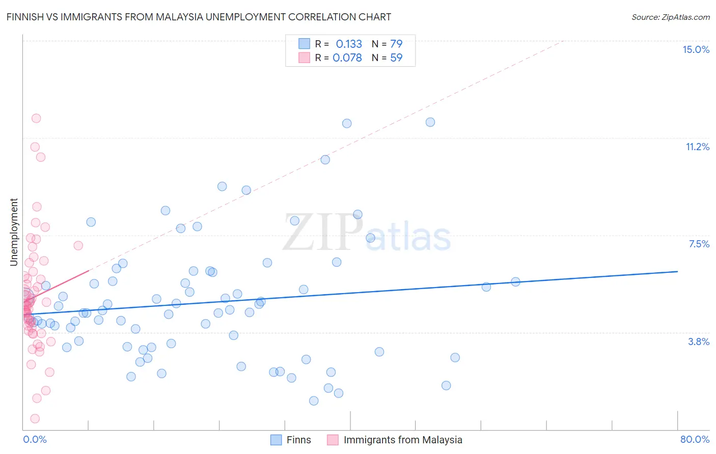 Finnish vs Immigrants from Malaysia Unemployment