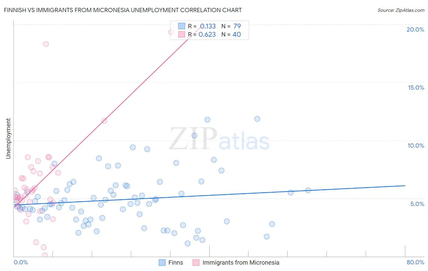 Finnish vs Immigrants from Micronesia Unemployment