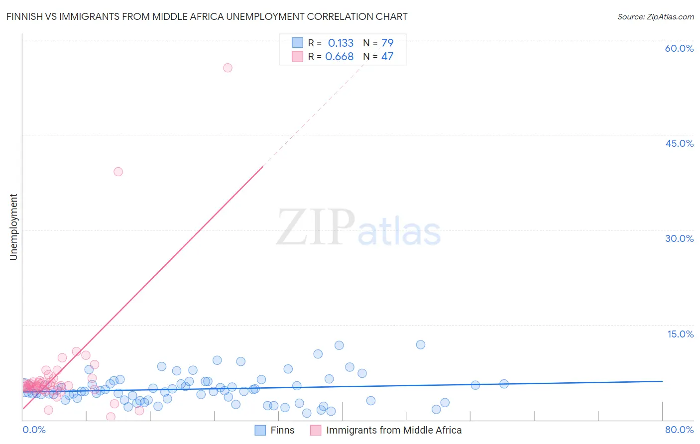 Finnish vs Immigrants from Middle Africa Unemployment