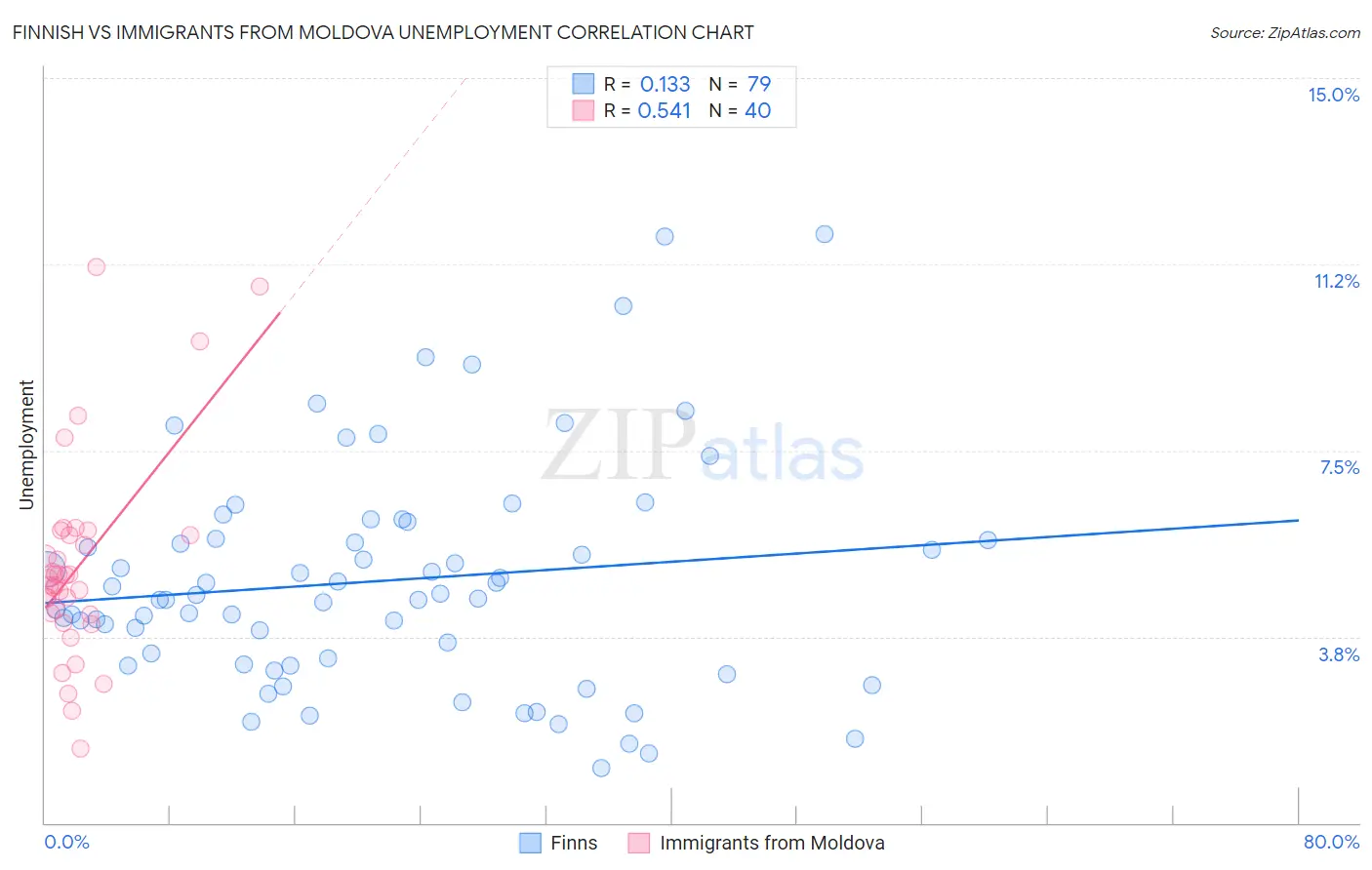 Finnish vs Immigrants from Moldova Unemployment