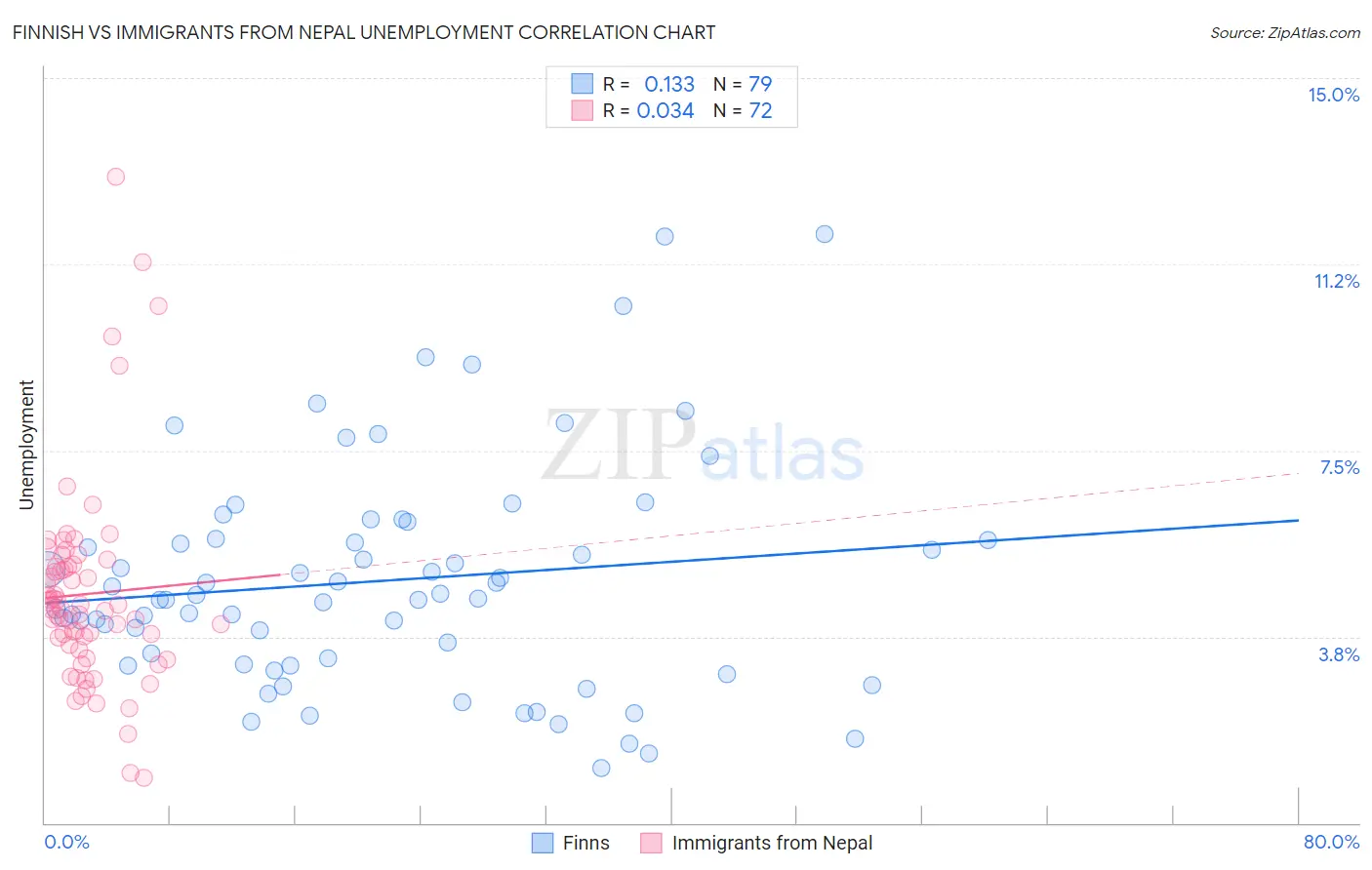 Finnish vs Immigrants from Nepal Unemployment