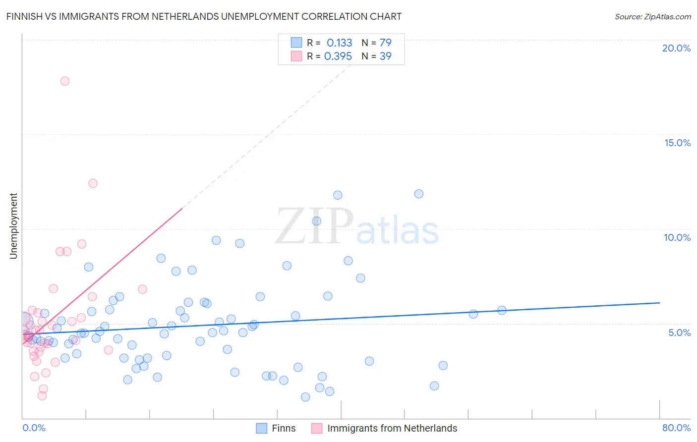 Finnish vs Immigrants from Netherlands Unemployment