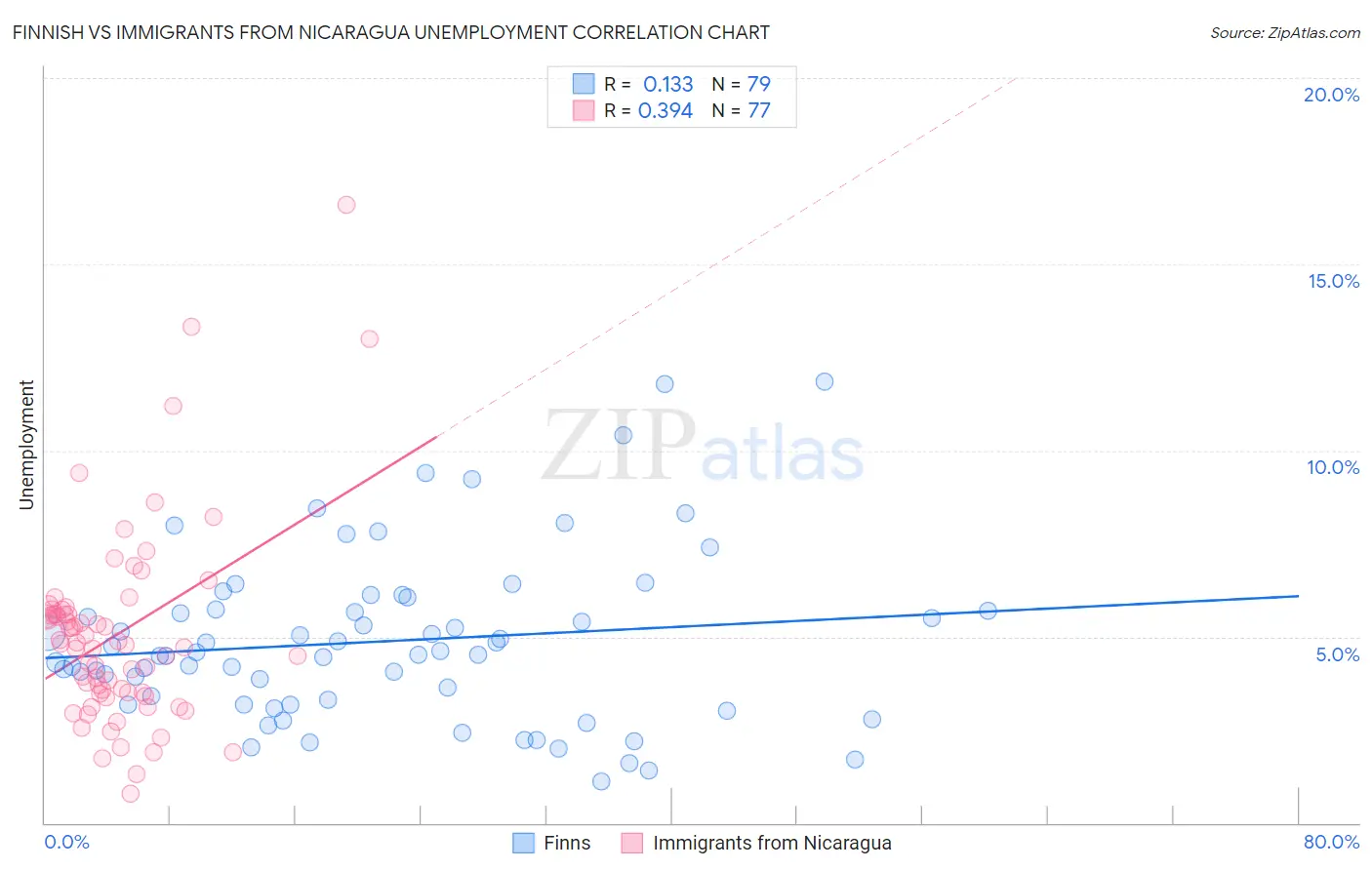 Finnish vs Immigrants from Nicaragua Unemployment