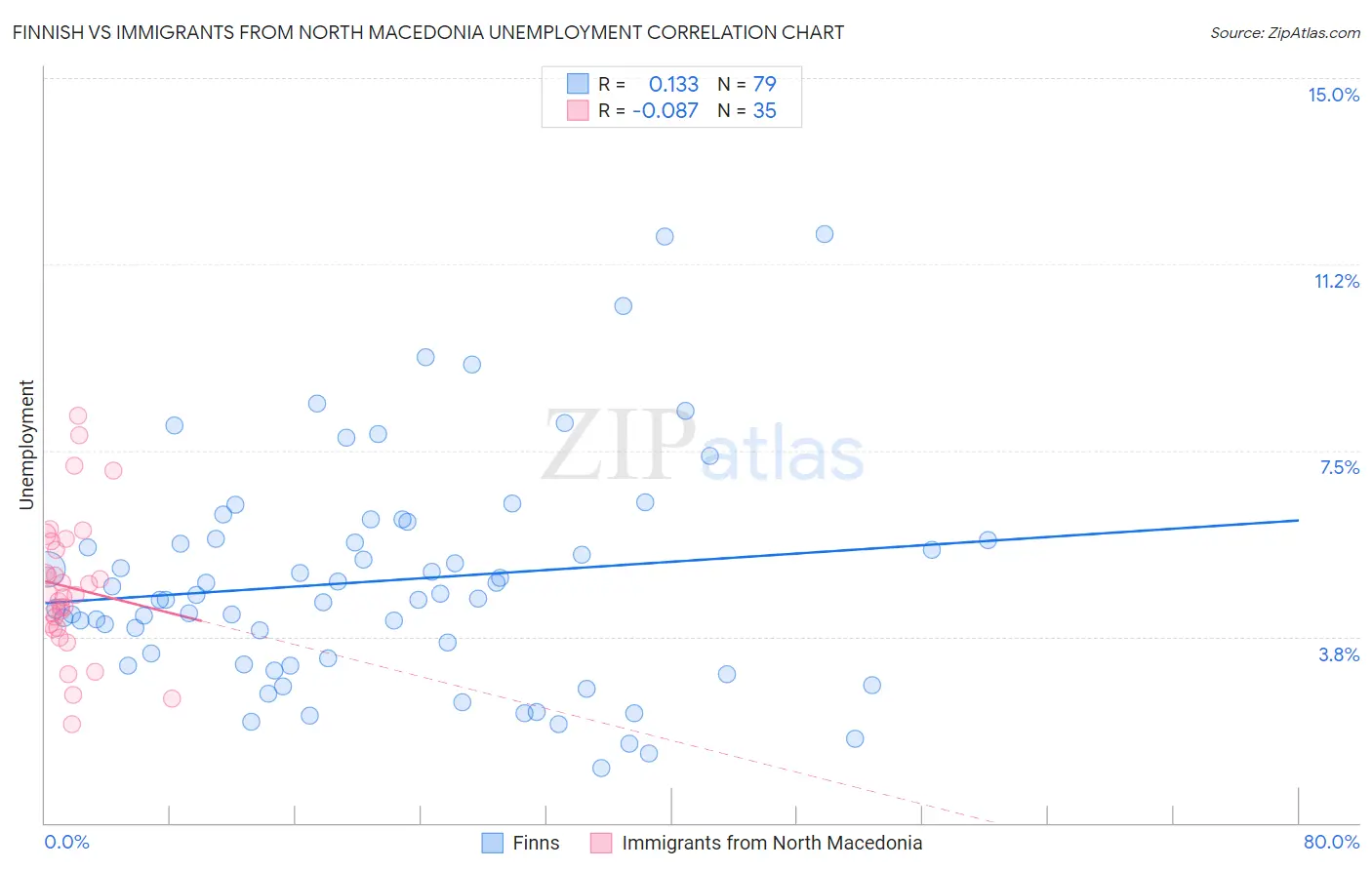 Finnish vs Immigrants from North Macedonia Unemployment