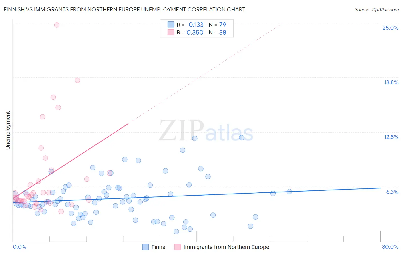 Finnish vs Immigrants from Northern Europe Unemployment