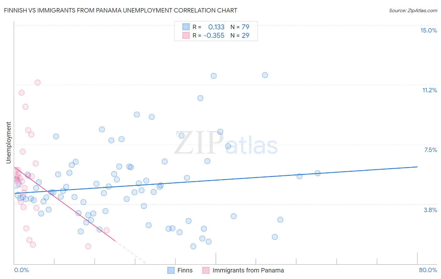 Finnish vs Immigrants from Panama Unemployment