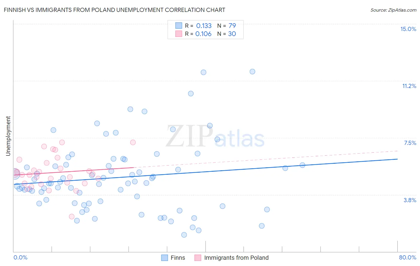 Finnish vs Immigrants from Poland Unemployment