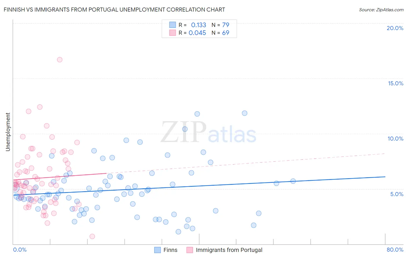 Finnish vs Immigrants from Portugal Unemployment