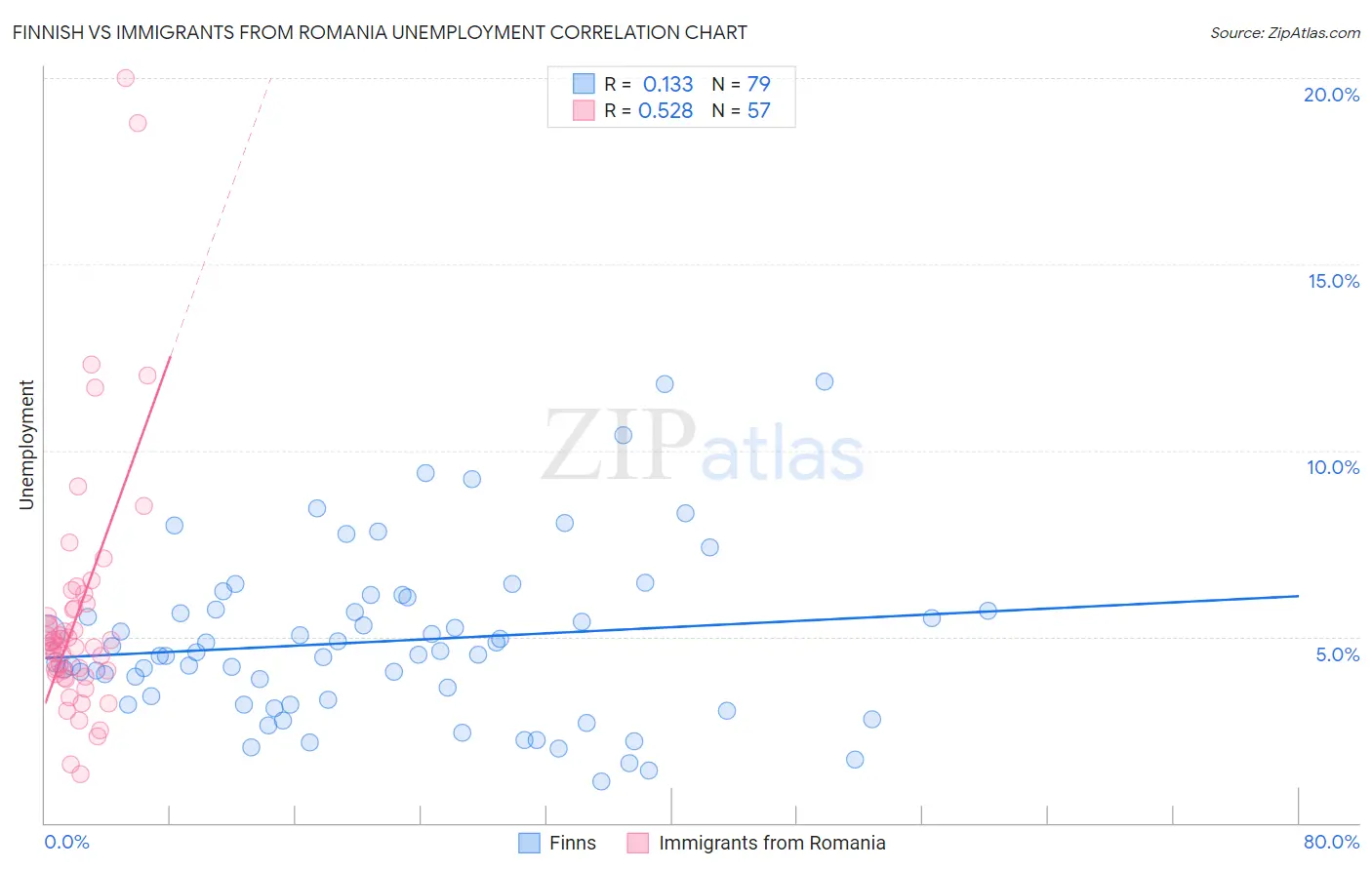 Finnish vs Immigrants from Romania Unemployment