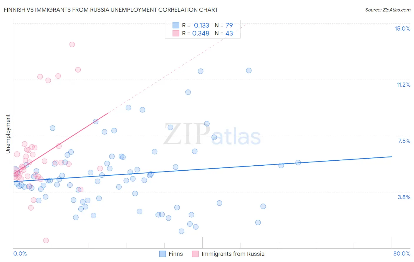 Finnish vs Immigrants from Russia Unemployment