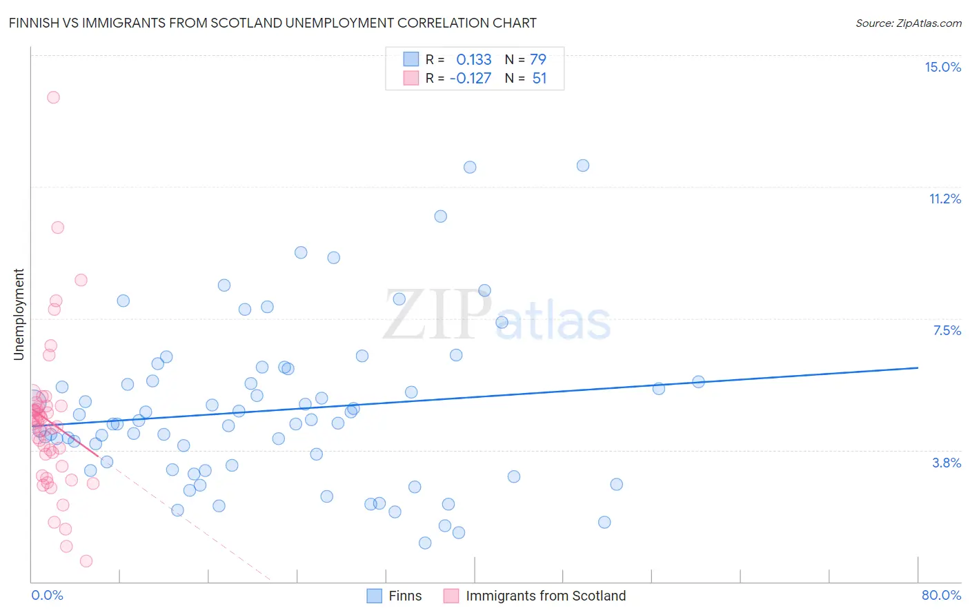 Finnish vs Immigrants from Scotland Unemployment