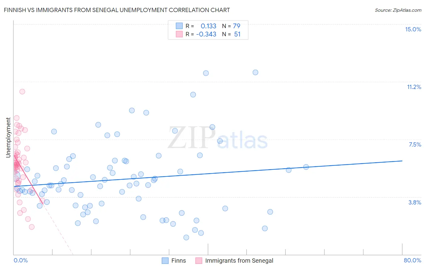 Finnish vs Immigrants from Senegal Unemployment