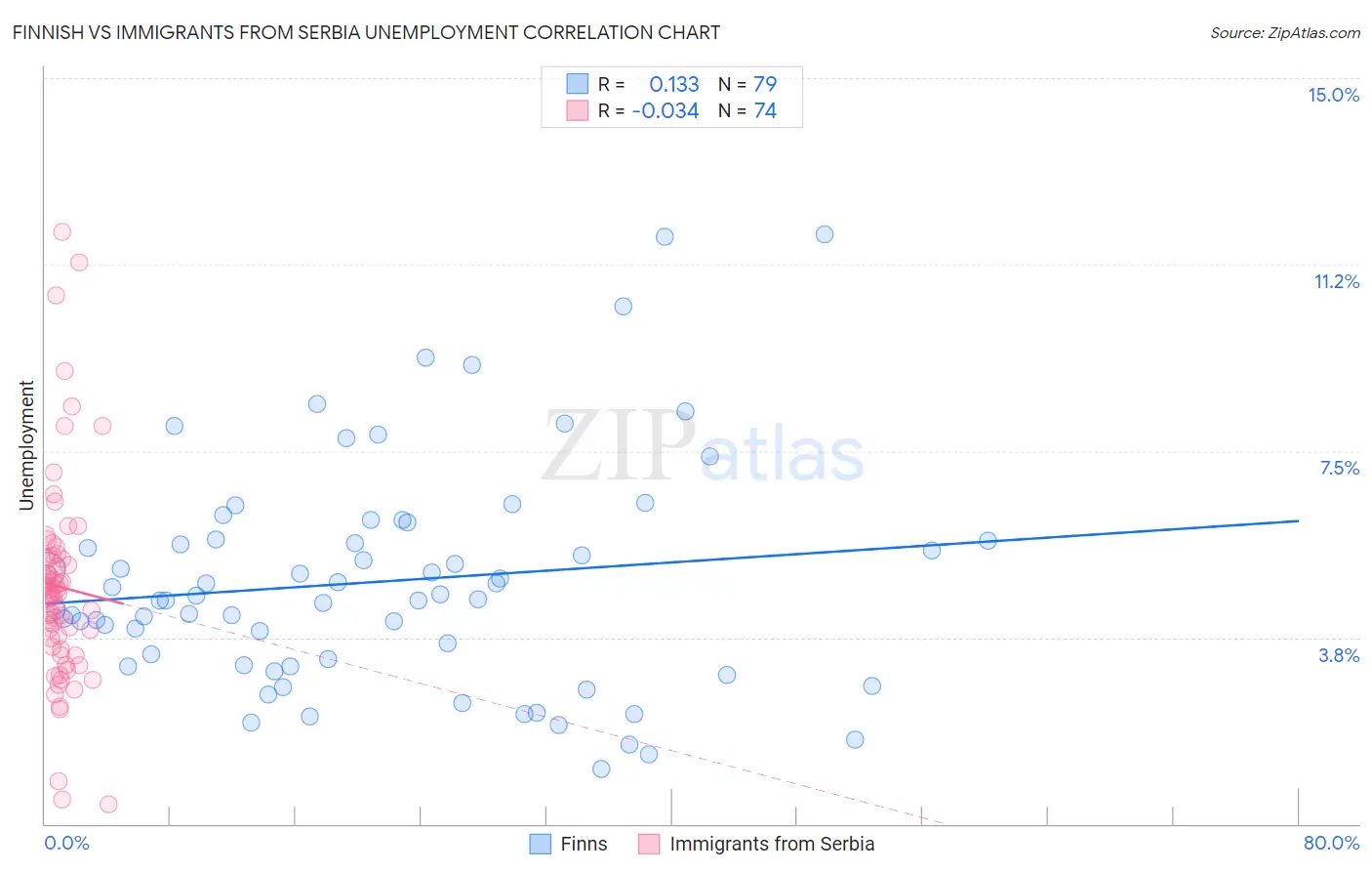 Finnish vs Immigrants from Serbia Unemployment