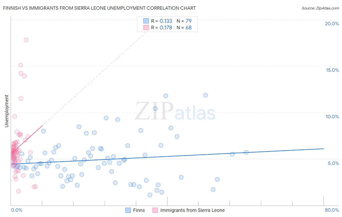 Finnish vs Immigrants from Sierra Leone Unemployment