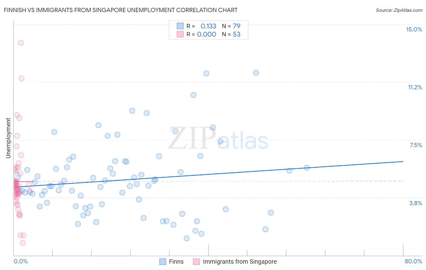 Finnish vs Immigrants from Singapore Unemployment