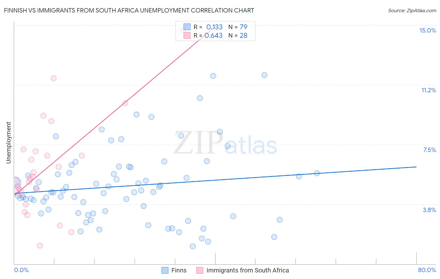 Finnish vs Immigrants from South Africa Unemployment