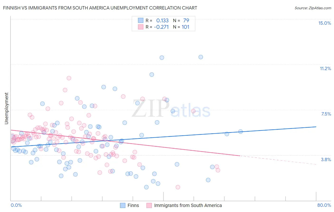 Finnish vs Immigrants from South America Unemployment
