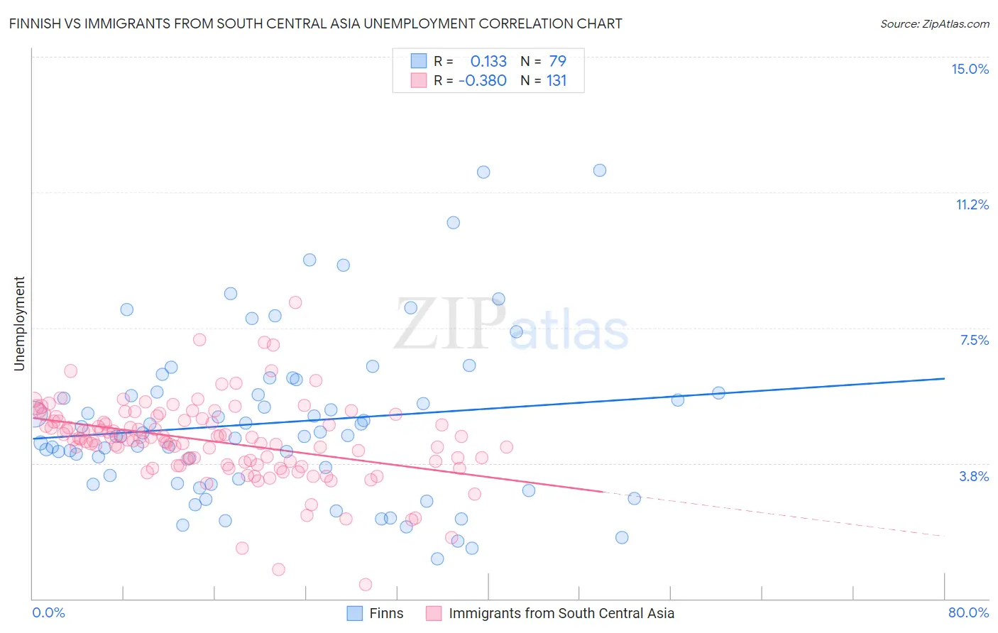 Finnish vs Immigrants from South Central Asia Unemployment