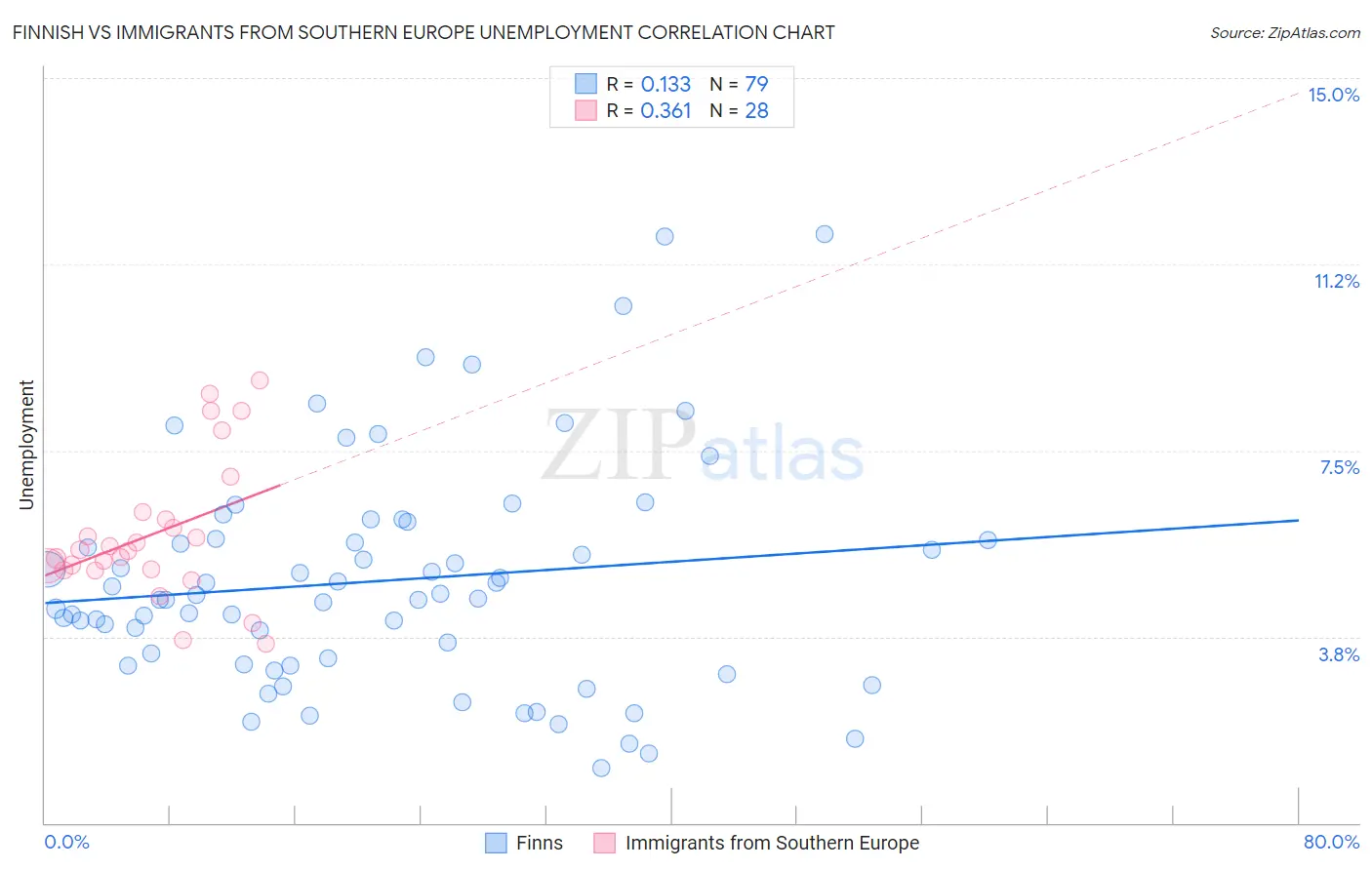 Finnish vs Immigrants from Southern Europe Unemployment
