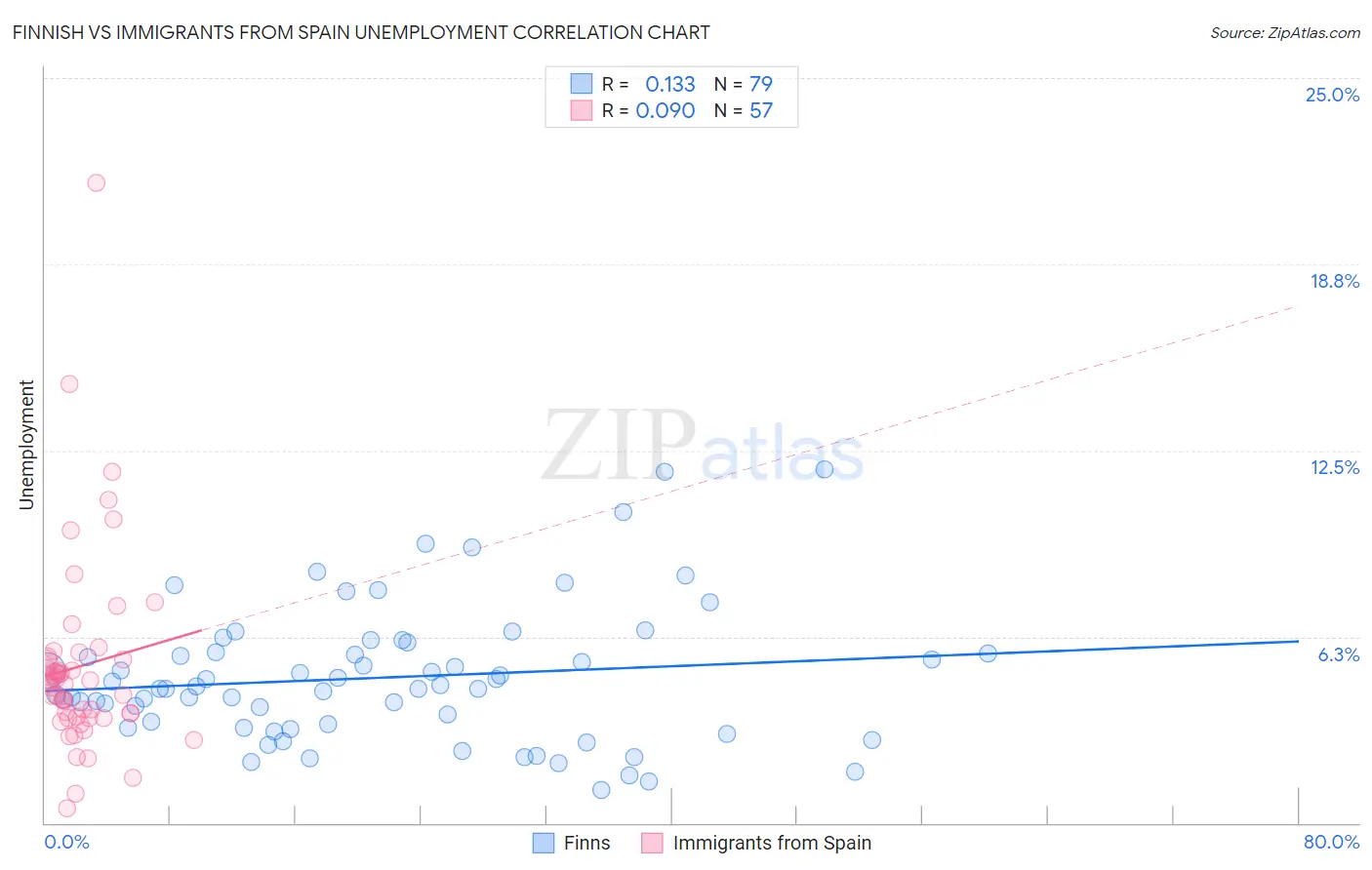 Finnish vs Immigrants from Spain Unemployment