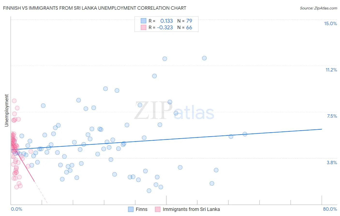 Finnish vs Immigrants from Sri Lanka Unemployment