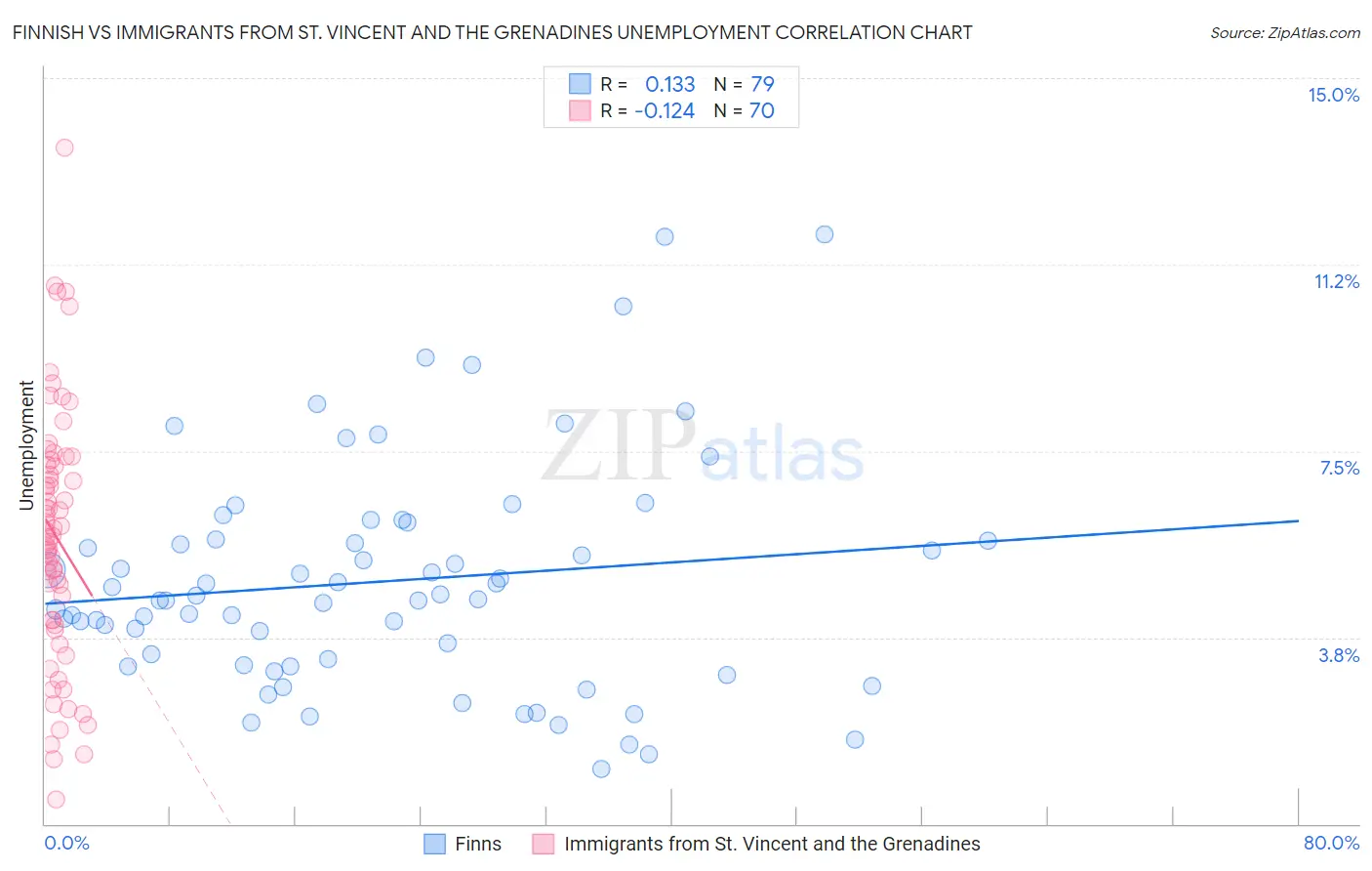 Finnish vs Immigrants from St. Vincent and the Grenadines Unemployment