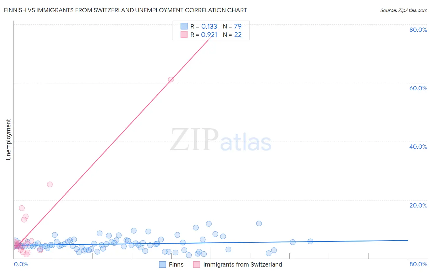 Finnish vs Immigrants from Switzerland Unemployment