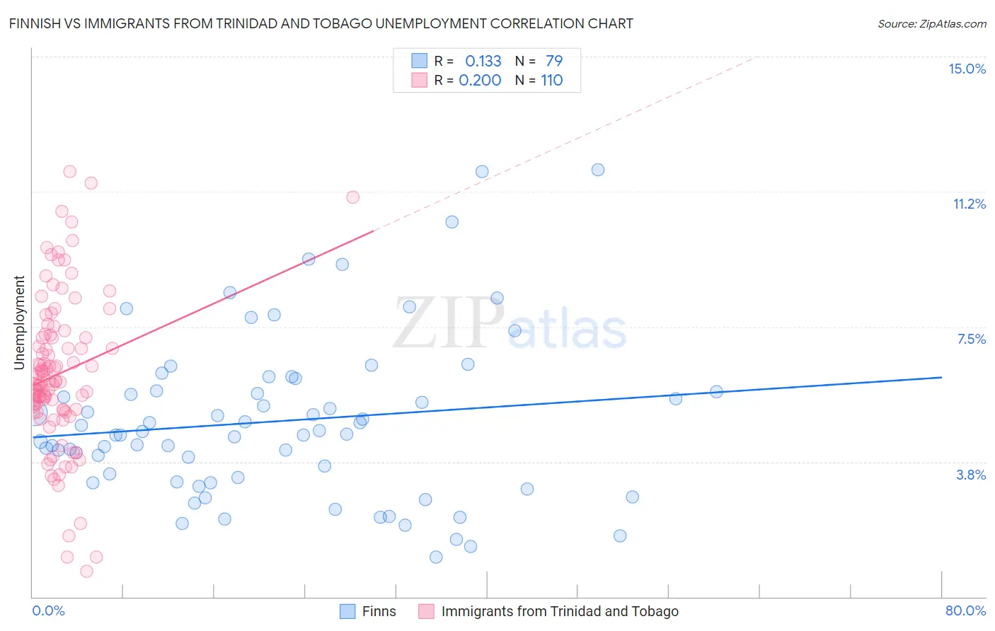 Finnish vs Immigrants from Trinidad and Tobago Unemployment