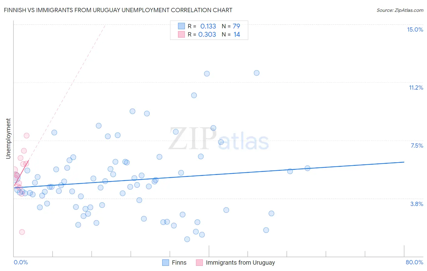 Finnish vs Immigrants from Uruguay Unemployment