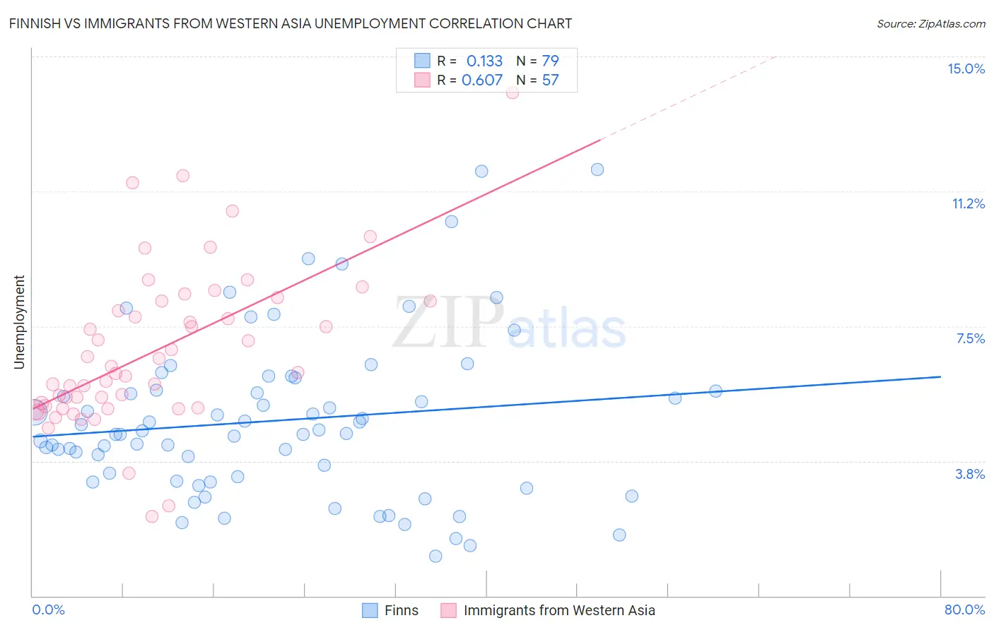 Finnish vs Immigrants from Western Asia Unemployment