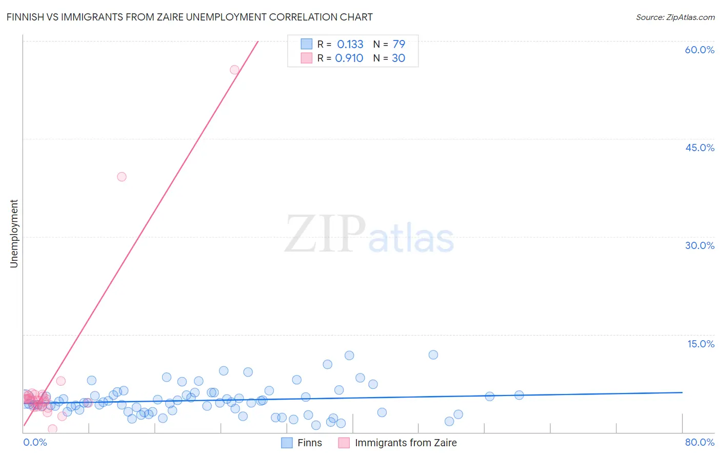 Finnish vs Immigrants from Zaire Unemployment