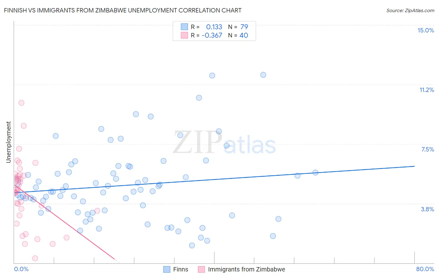 Finnish vs Immigrants from Zimbabwe Unemployment