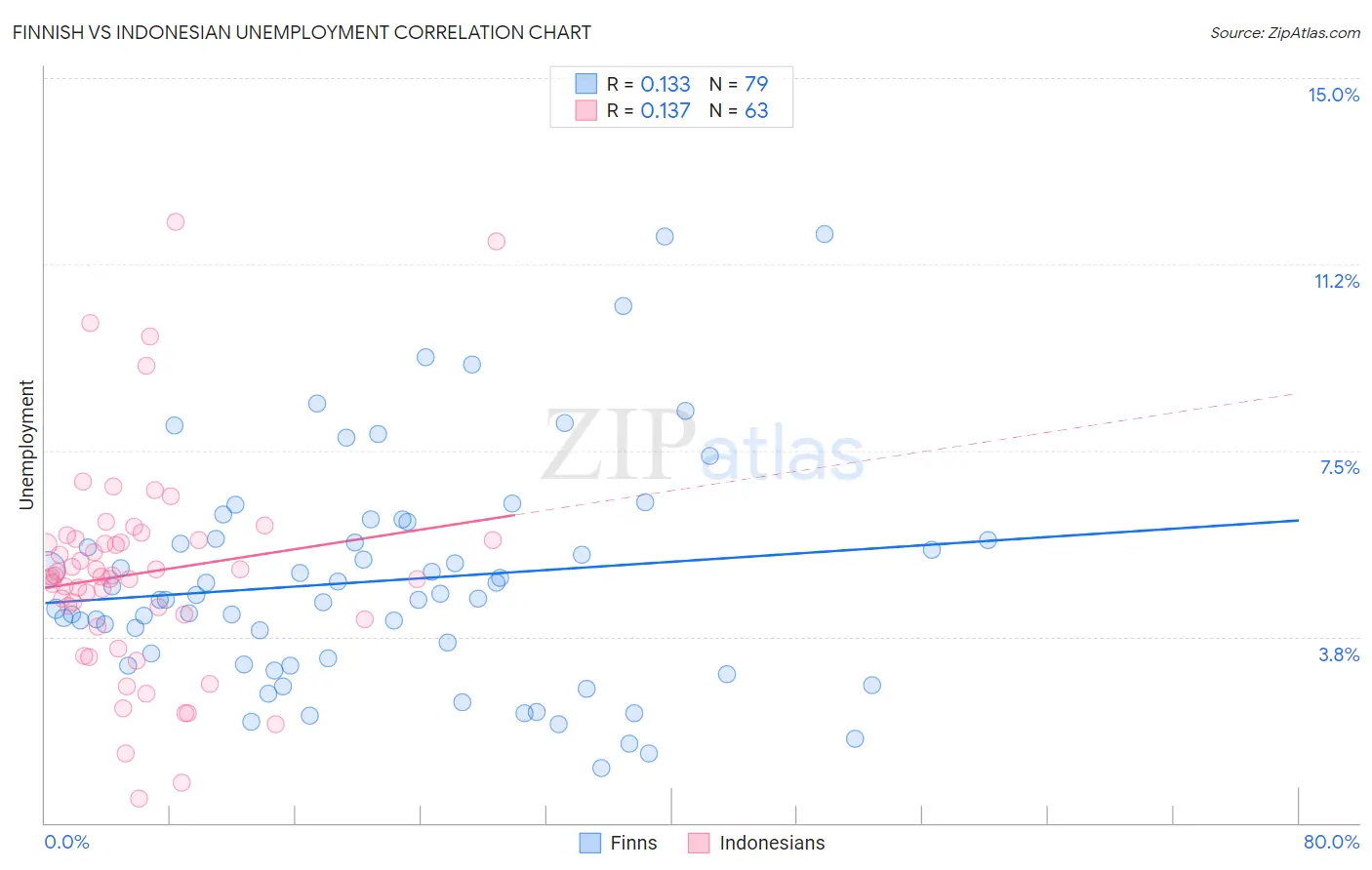 Finnish vs Indonesian Unemployment