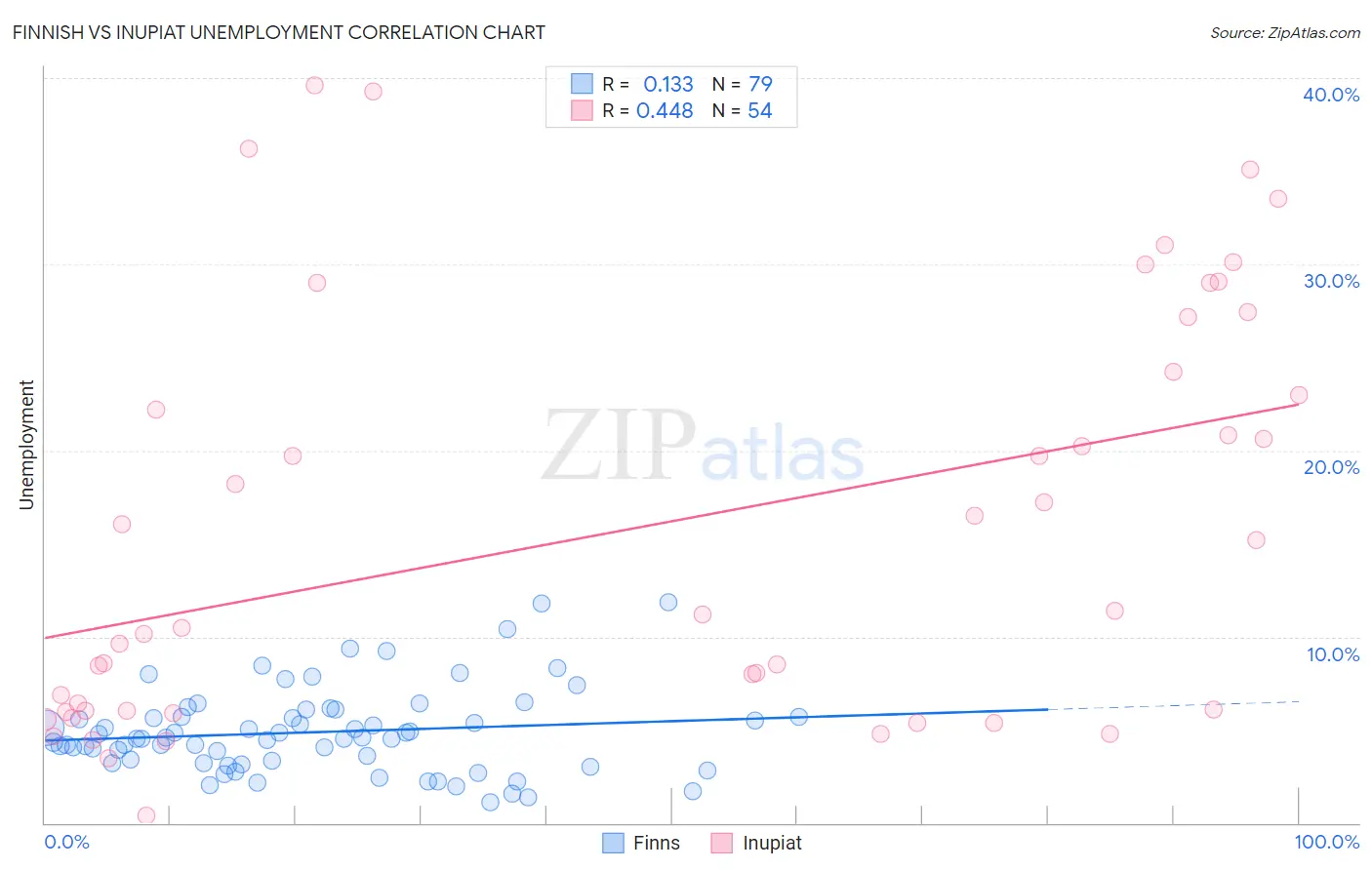 Finnish vs Inupiat Unemployment