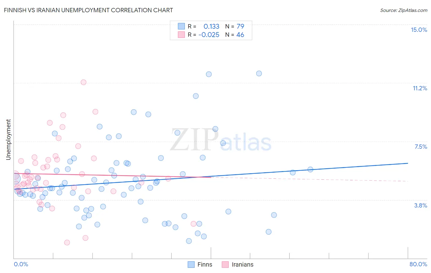 Finnish vs Iranian Unemployment