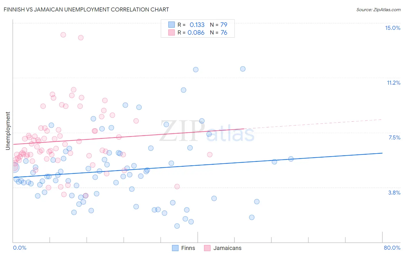 Finnish vs Jamaican Unemployment