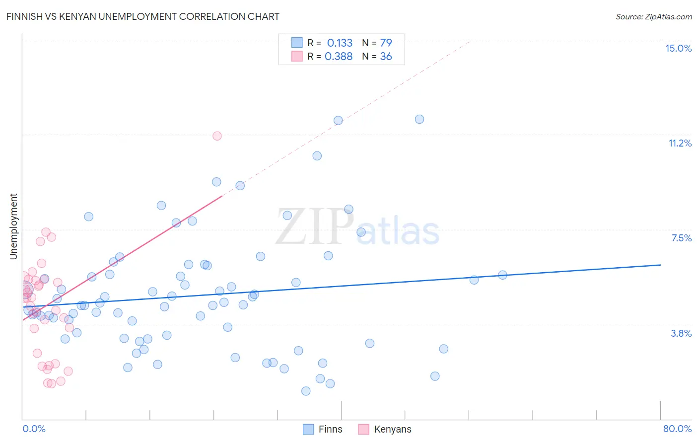 Finnish vs Kenyan Unemployment