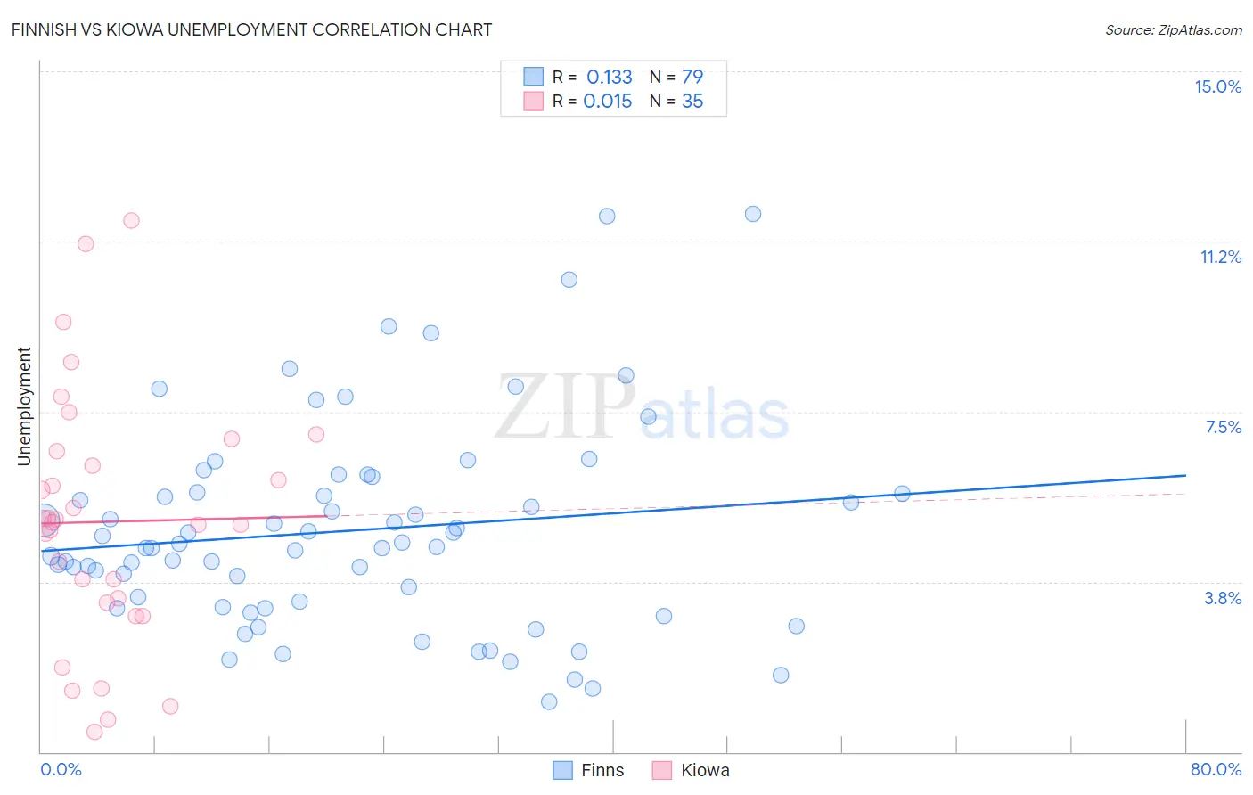 Finnish vs Kiowa Unemployment