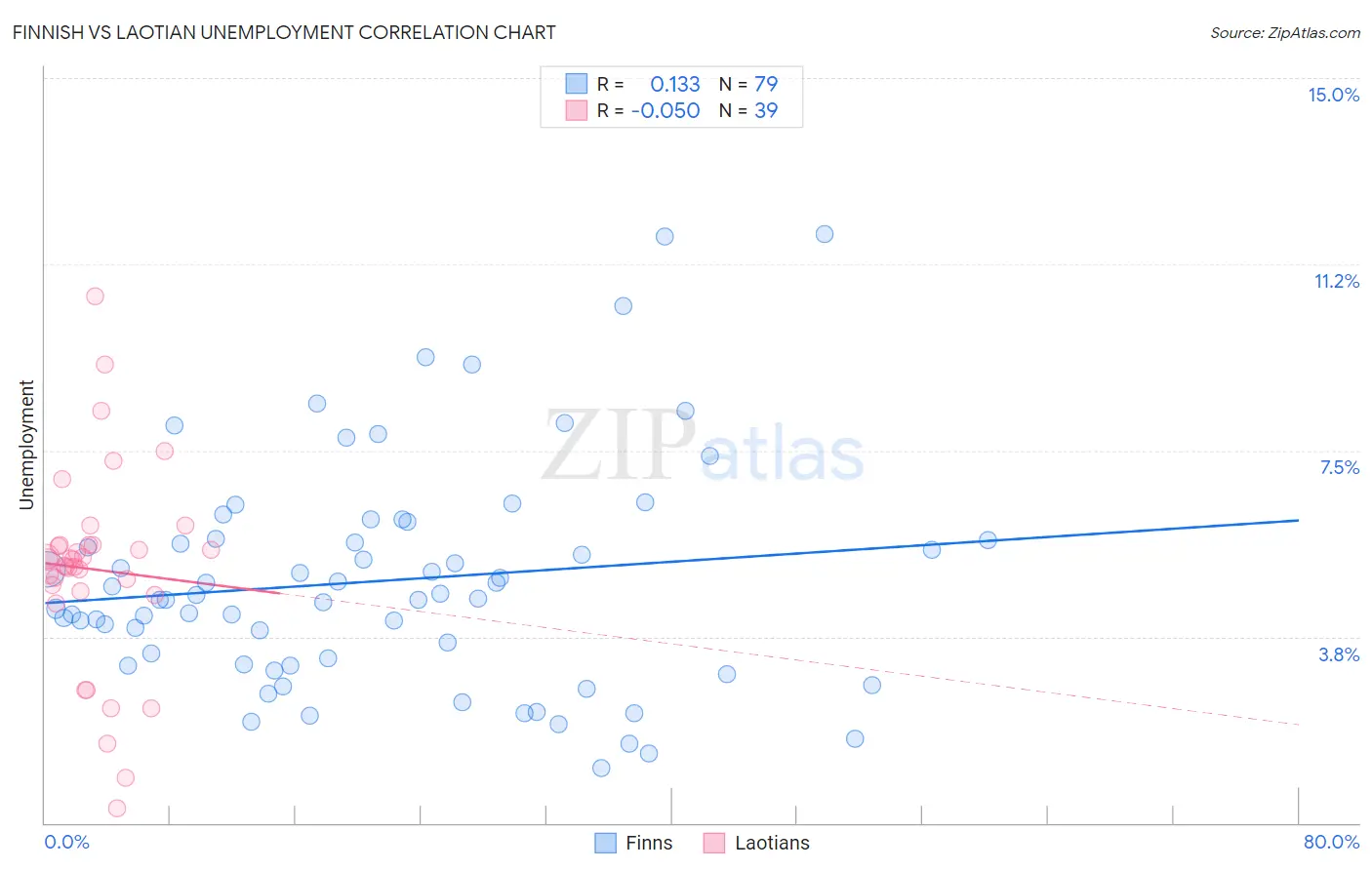 Finnish vs Laotian Unemployment