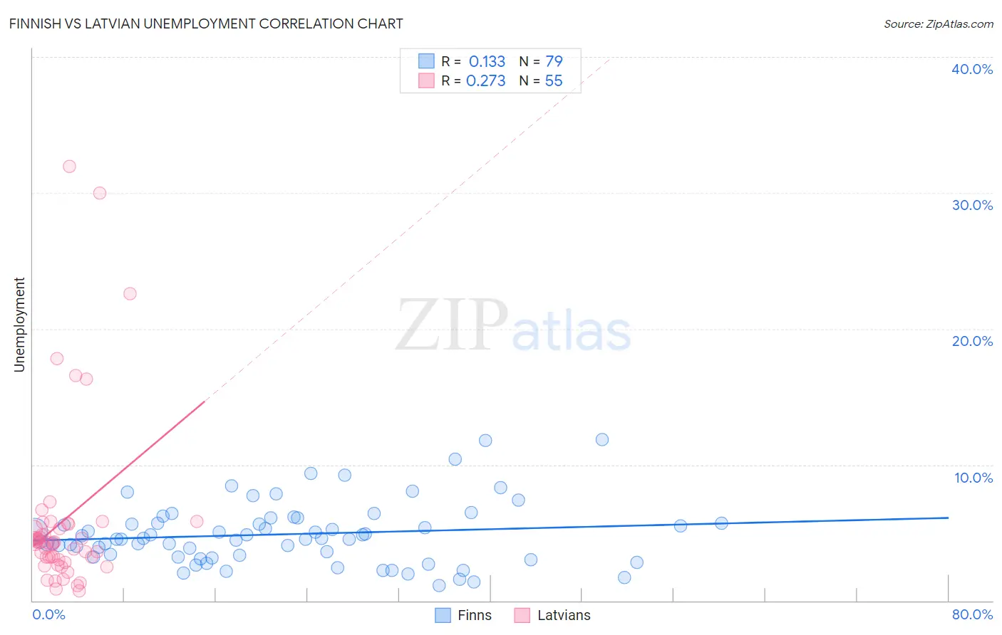 Finnish vs Latvian Unemployment