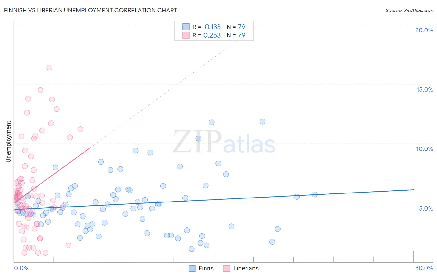 Finnish vs Liberian Unemployment