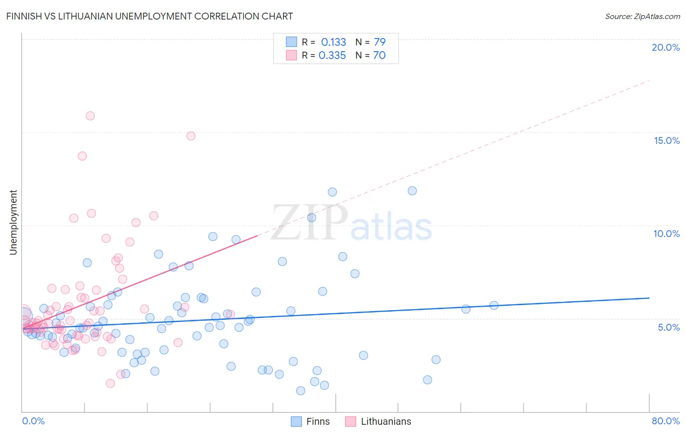 Finnish vs Lithuanian Unemployment